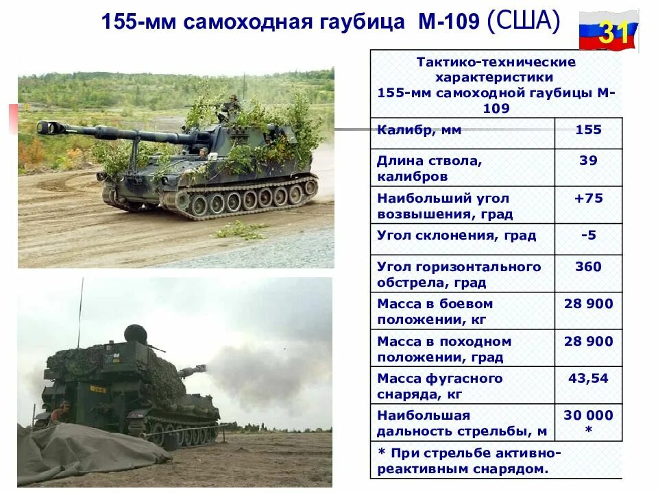 ТТХ 155 мм самоходной гаубицы м109а2 США. ТТХ самоходной гаубицы м110а2. Американская гаубица 155 мм ТТХ. 155 Мм СГ м109а2 ТТХ. Военные характеристики россии