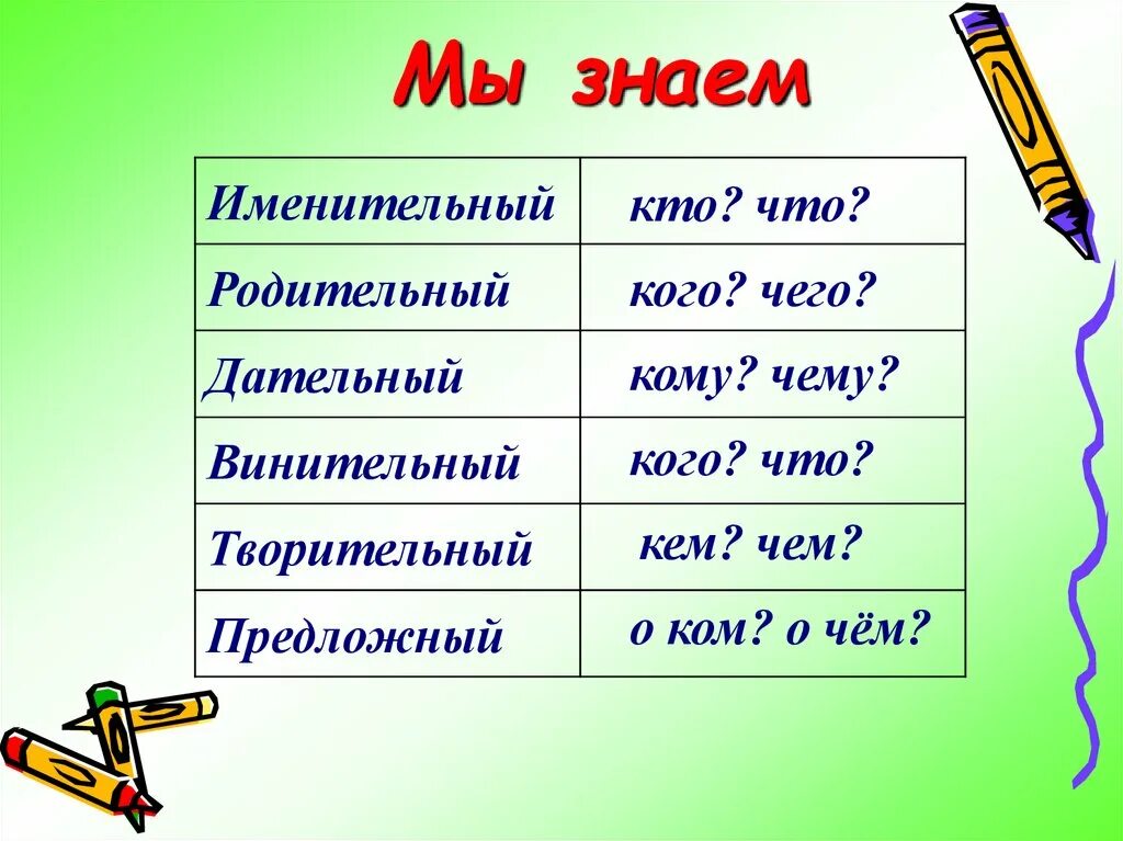 Цветущий какой падеж. Именительный кто что родительный. Именительный родительный дательный винительный предложный. Кто что кого чего. Родительный дательный предложный.