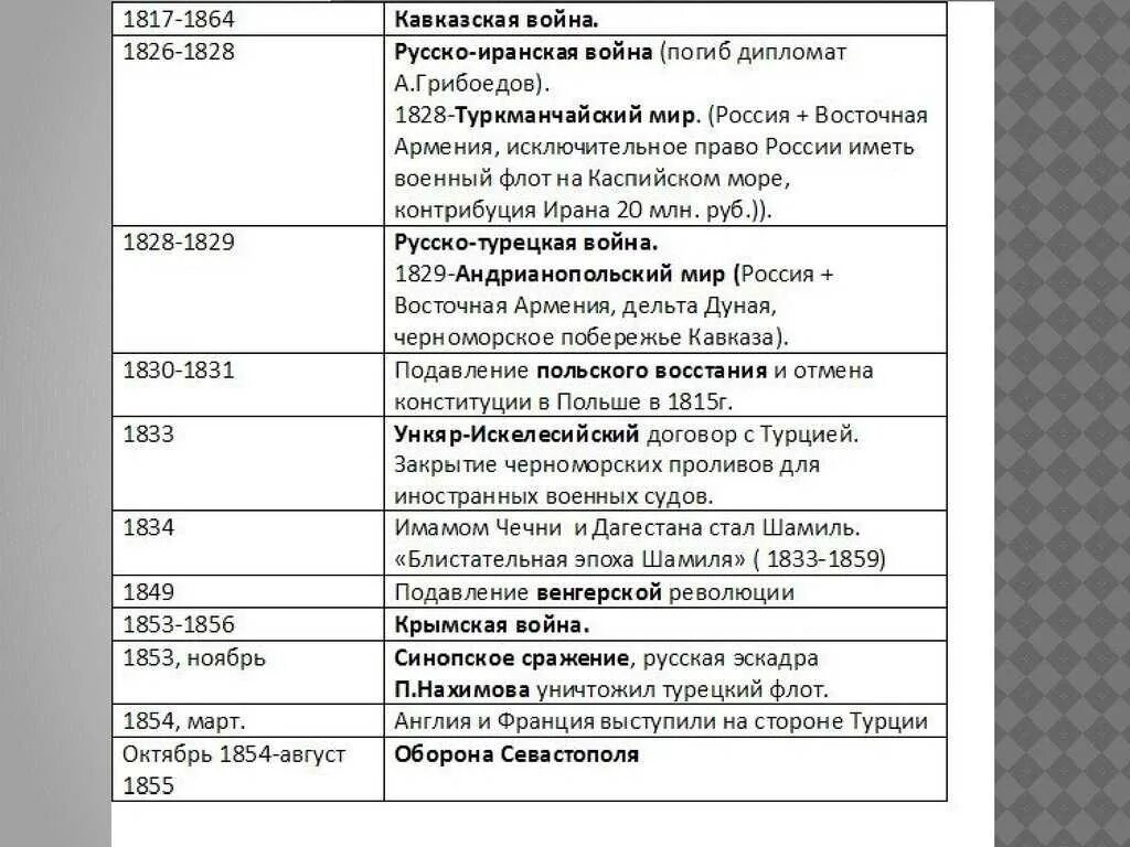 Внешнеполитические события 1826 1856 из истории россии. Войны России в правление Николая 1 и Результаты войн таблица. Внешняя политика Николая 1 таблица направления события итоги. Таблица войны России в правление Николая 1. Внешняя политика Николая 1 хронологическая таблица таблица.