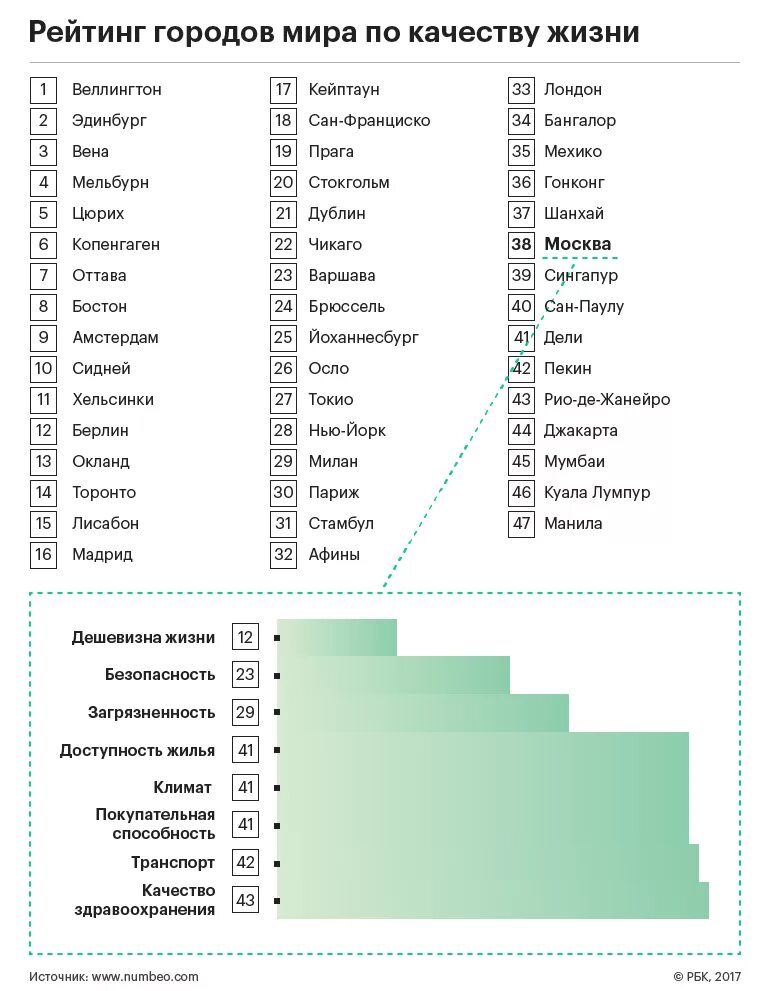 Список городов по уровню жизни. Список городов по качеству жизни. Города России список. Города по качеству жизни в мире. Town list
