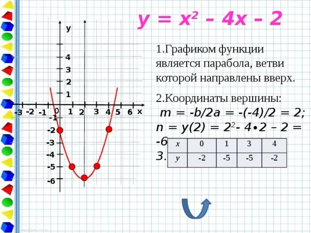 Y x 3 2 координаты вершин. Y=x2. График функции парабола y=x2+4x+4. Координаты параболы y x2. Парабола точки построения.