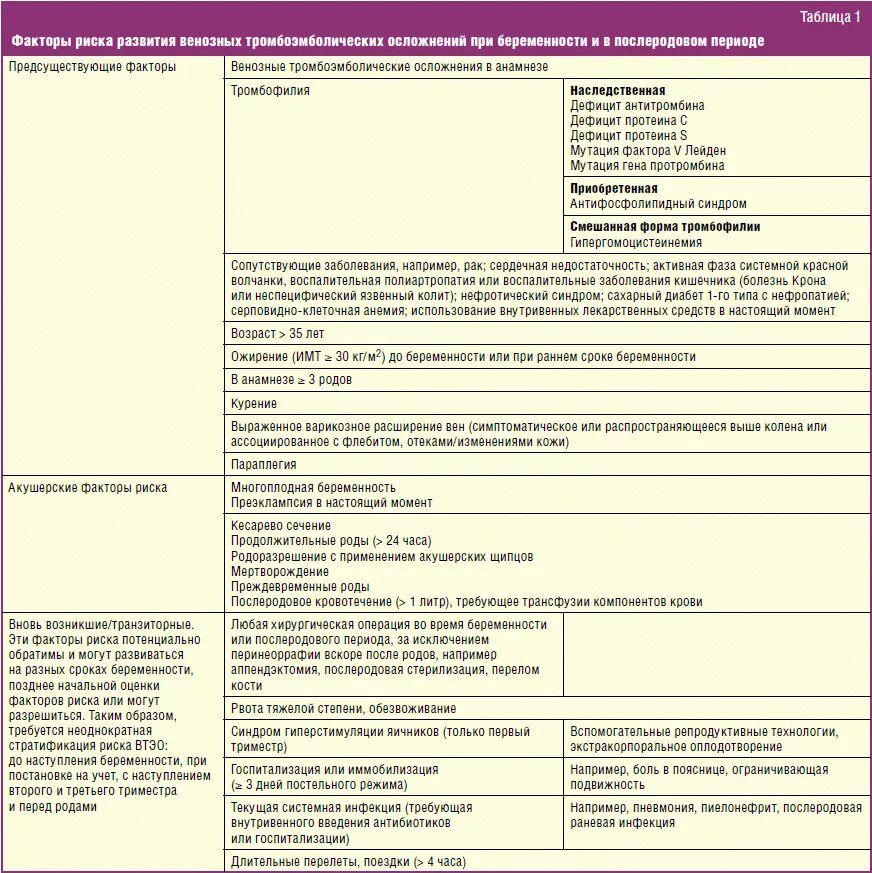 Таблица рисков тромбоэмболических осложнений у беременных. Таблица факторы риска тромбоэмболических осложнений. Протокол по беременности. Факторы риска ВТЭО. Клинические протоколы ведения