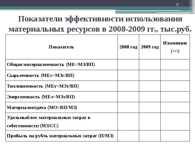 Расчет материальных и трудовых ресурсов. Эффективность использования материальных ресурсов формула. проанализировать эффективность использования материальных ресурсов. анализ эффективности использования материальных ресурсов. показатели эффективности материальных ресурсов формулы.