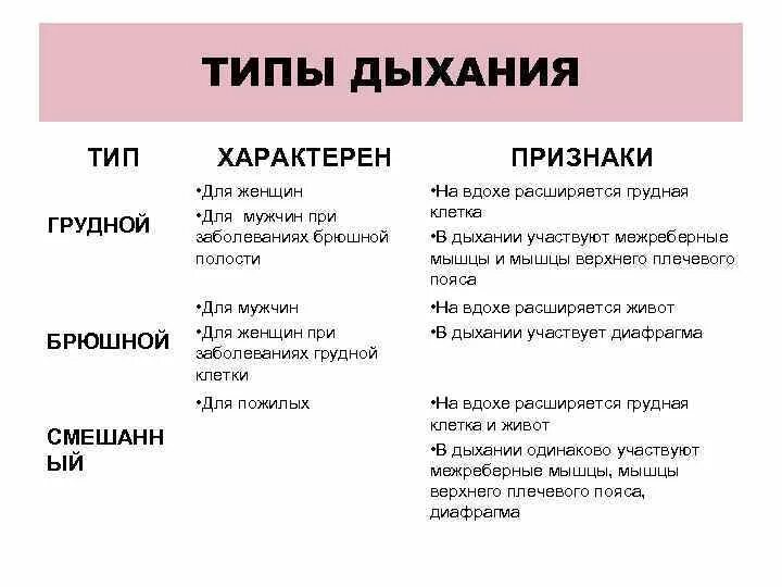 Какой тип дыхания. Тип дыхания в норме. Грудной Тип дыхания характерен для. Грудной и брюшной Тип дыхания. Тип дыхания у мужчин.