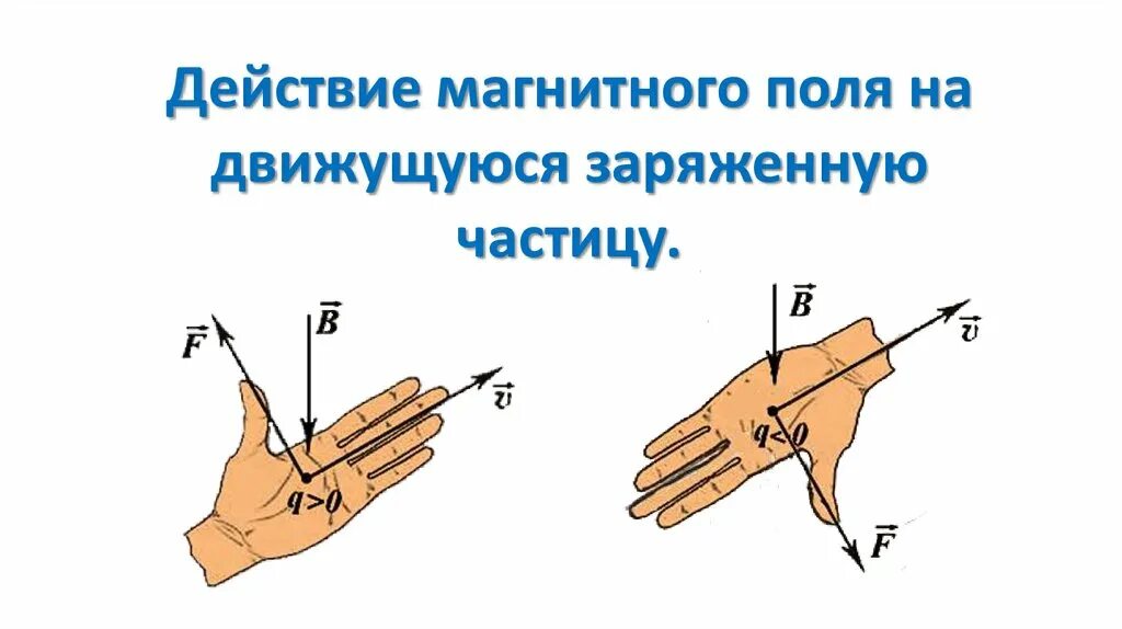 Применение действия магнитного поля. Действие магнитного поля на движущиеся заряженные частицы. Магнитное поле действует на движущиеся заряженные частицы. Сила Лоренца. Действие магнитного поля на частицу.