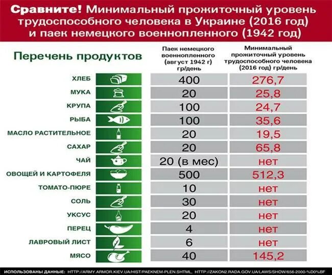 Что входит в прожиточный минимум. Что входит в минимальный прожиточный минимум. Что входит в прожиточный минимум в России в 2021 году список. Минимальная потребительская корзина. Величина прожиточного минимума пенсионера 2024