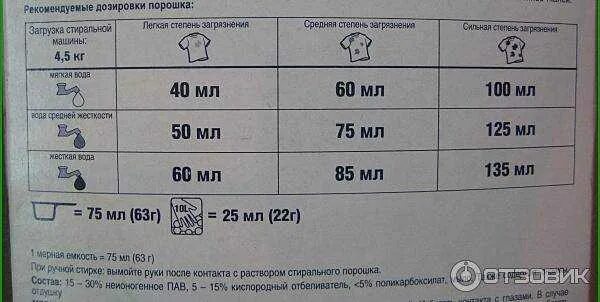 Сколько порошке. Норма порошка для стирки машина автомат. Сколько порошке. Сколько порошке. Норма стирального порошка для машины автомат на 1 кг.