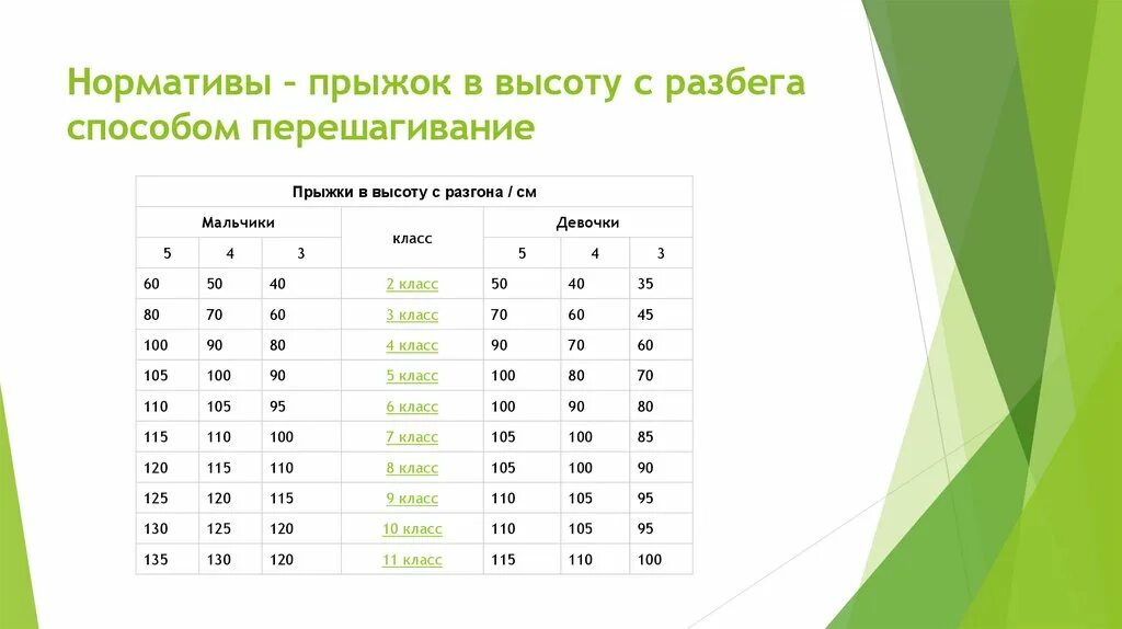 Нормативы пятый класс. Прыжки через планку нормативы. Нормативы по физкультуре 2 класс прыжки в длину с разбега. Нормативы 11 класс по физкультуре прыжки с разбега. Прыжки в высоту с разбега нормативы для школьников.