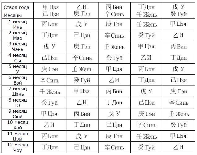 Стадии Ци в ба Цзы. Фазы Ци в ба Цзы. Земные ветви ба Цзы. Таблица ба Цзы расшифровка. 24 мая какой месяц