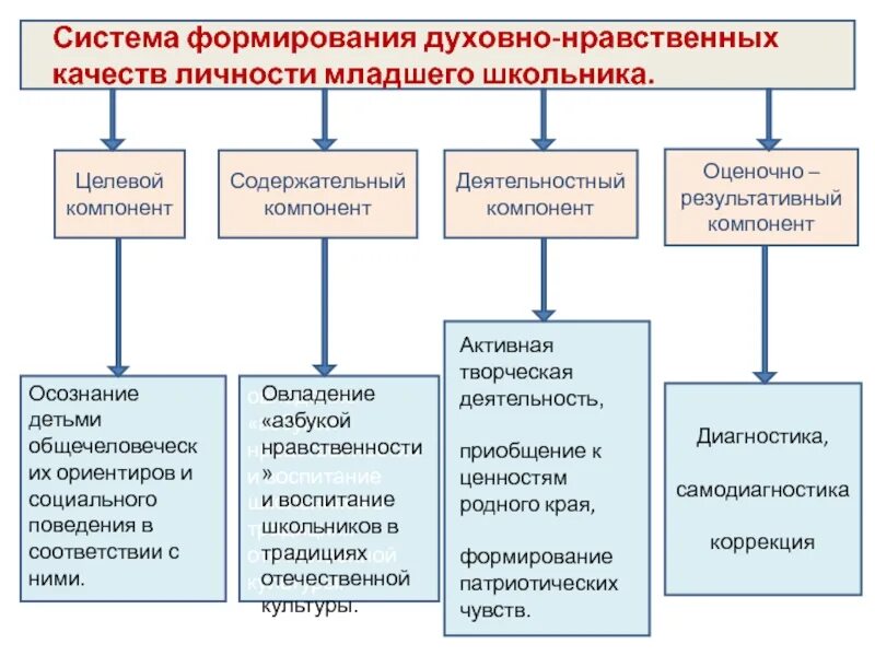 Духовно нравственное воспитание качества. Духовно нравственное воспитание элемент в. Компоненты духовно-нравственного воспитания. Компоненты нравственного воспитания младших школьников. Развитие нравственных качеств.