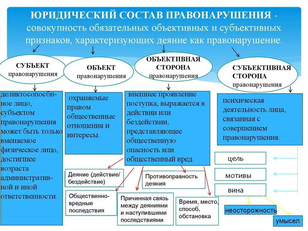 Виды правонарушений юридический состав правонарушений