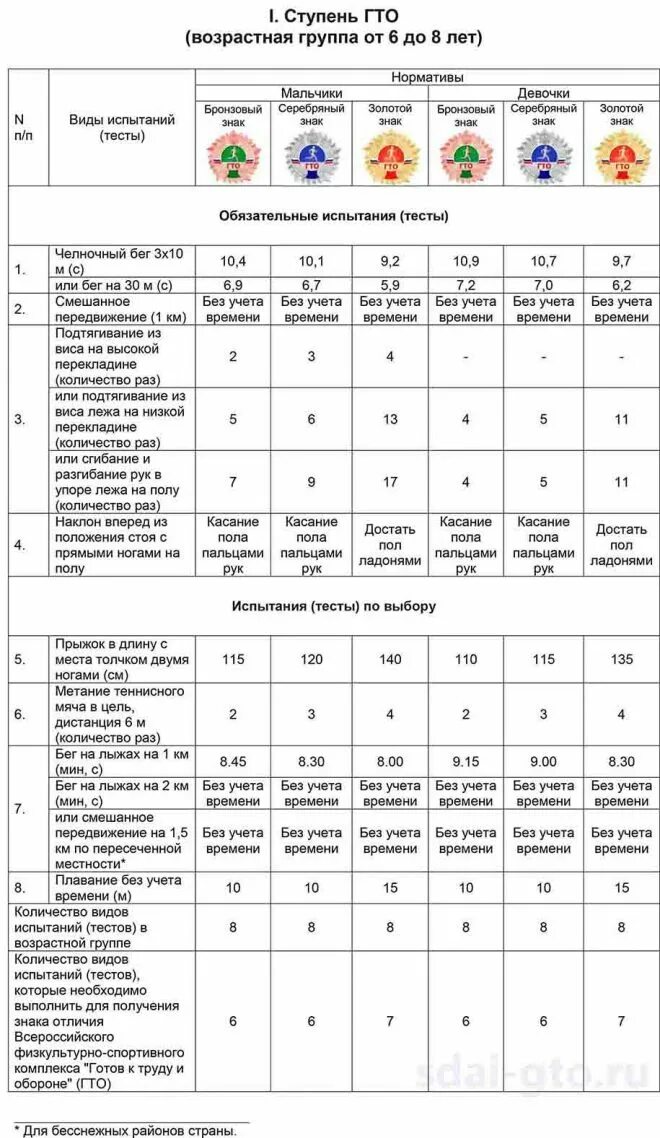 гто 1 степень нормативы. 1 ступень гто 6 8 лет. нормативы гто 1 ступень 6-8 лет таблица. нормативы гто 8 ступень. нормы гто бег 1 км 6 лет.