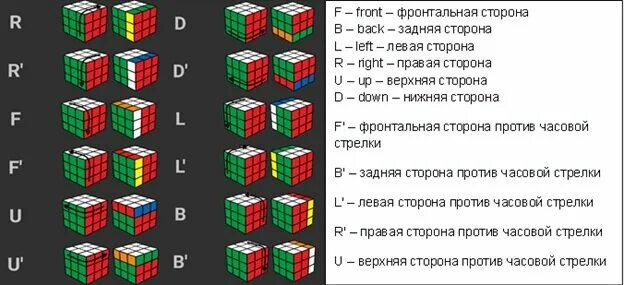 Как сделать в комбинация кубов. Язык вращения кубика Рубика 3х3. Формула кубика Рубика 3 на 3. Название сторон кубика Рубика 3х3. Алгоритм сборки кубика 3 на 3.