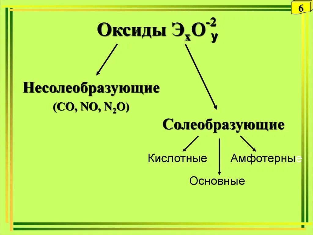 Sio2 несолеобразующий оксид. Солеобразующие и несолеобразующие оксиды. Основные Солеобразующие оксиды. Кислотные основные и несолеобразующие оксиды. Солеобразующие кислотные оксиды.