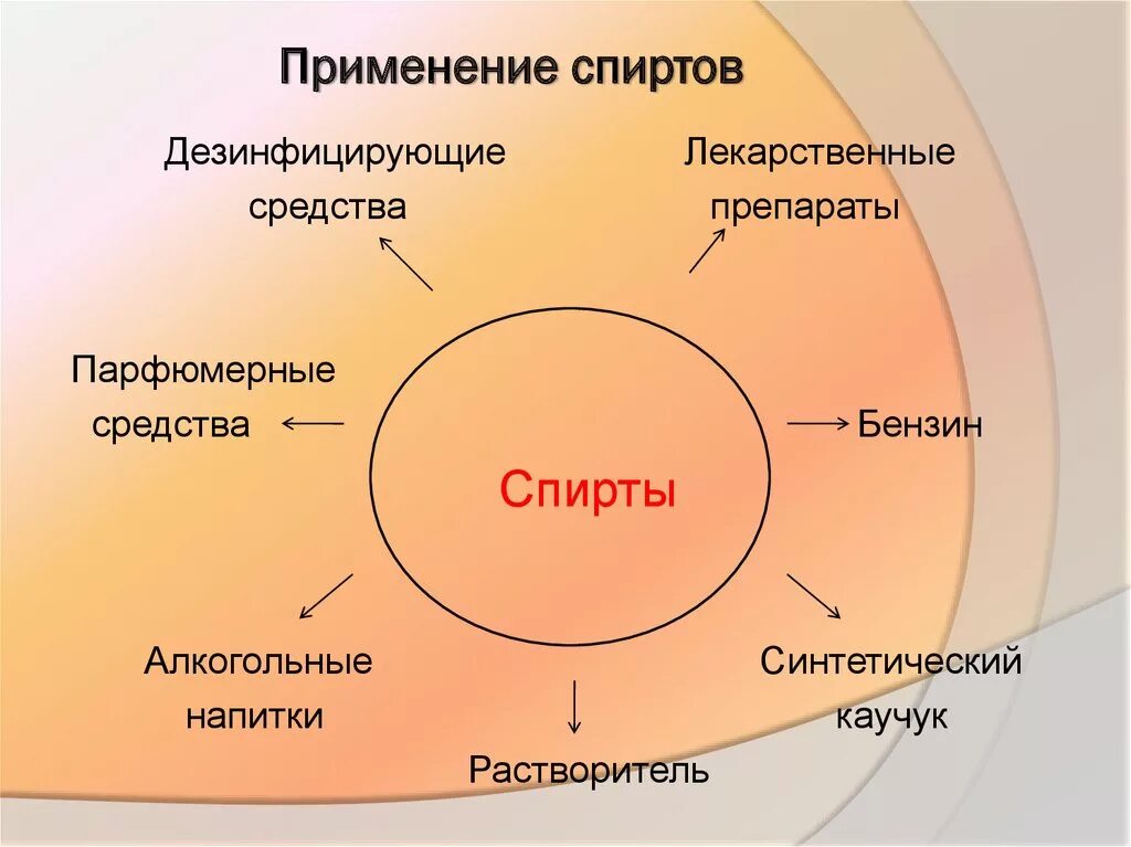 Этанол используется. Применение спиртов. Применение спиртов схема.