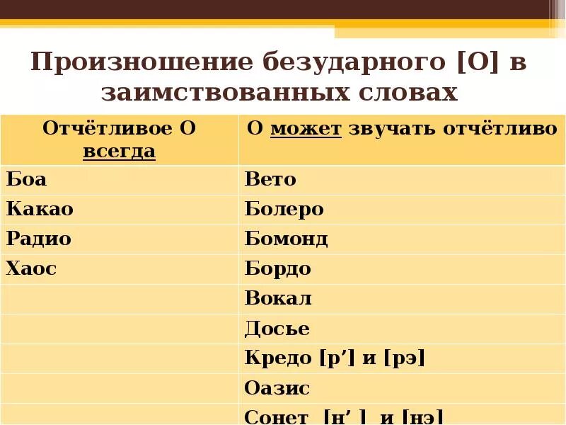 Произношение звуков и ударения в словах. Произношение согласных перед е в заимствованных словах. Заимствование транскрипция. Произношение заимствованных слов. Произношение безударных гласных.