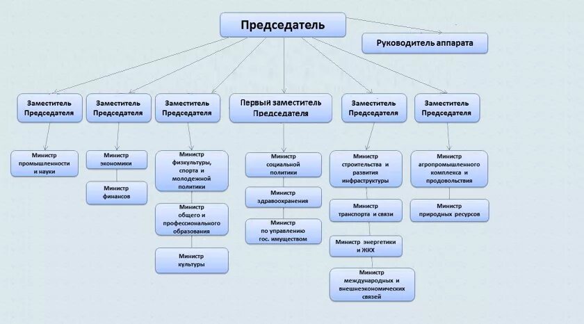 Структура правительства РФ. Структура правительства РФ схема. Структурная схема правительства Российской Федерации. Составьте схему состав правительства РФ. Ведомство назначения