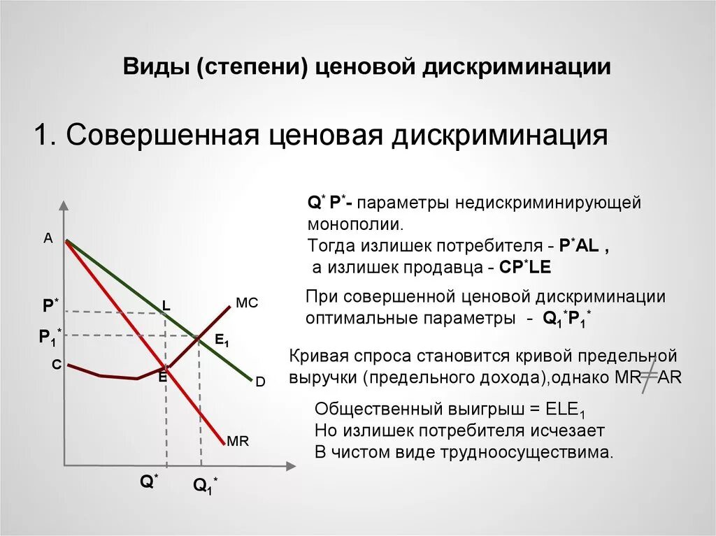 Ценовая дискриминация 1 степени график. График совершенной ценовой дискриминации. Совершенная ценовая дискриминация. Ценовая дискриминация монополиста.