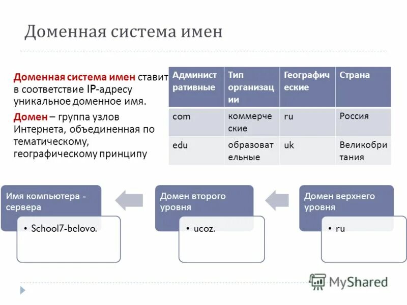 Скрытый домен. Система имен в интернете. Адресация в сети интернет доменная система имен. IP адресация доменная система. IP адресация и доменное имя.