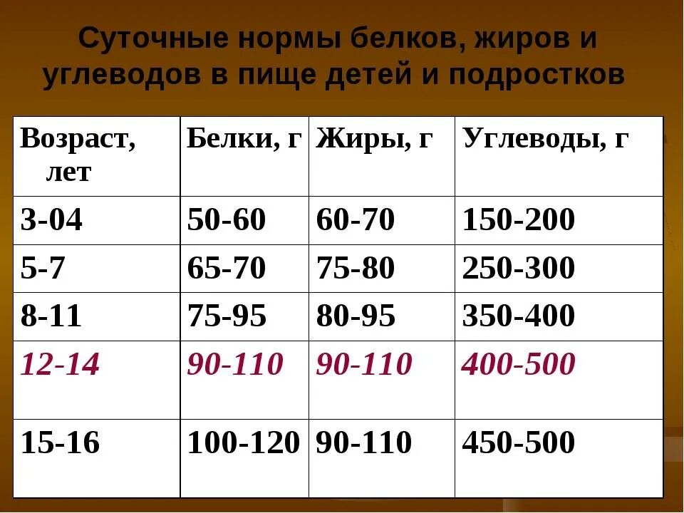 Сколько белков надо для похудения. Суточные нормы белков жиров и углеводов взрослого человека. Суточные нормы белков жиров и углеводов в пище детей и подростков. Таблица нормы потребления белков жиров и углеводов. Нормы жиров белков углеводов для человека.