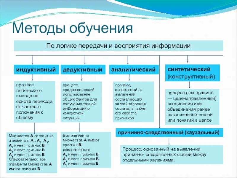 Логика метод. Схема методов обучения педагогика. Методы обучения в педагогике схема. Методы обучения по логике передачи и восприятия учебной информации. Группы методов и примеры