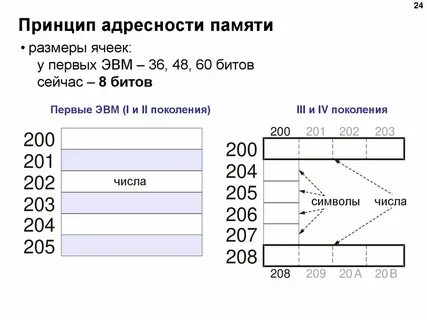 Размер ячейки оперативной памяти