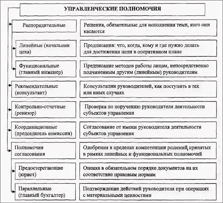 Виды управленческих полномочий в менеджменте схема. Управленческие полномочия. Полномочия управленца. Схемы распределения управленческих полномочий. Типы управленческих полномочий