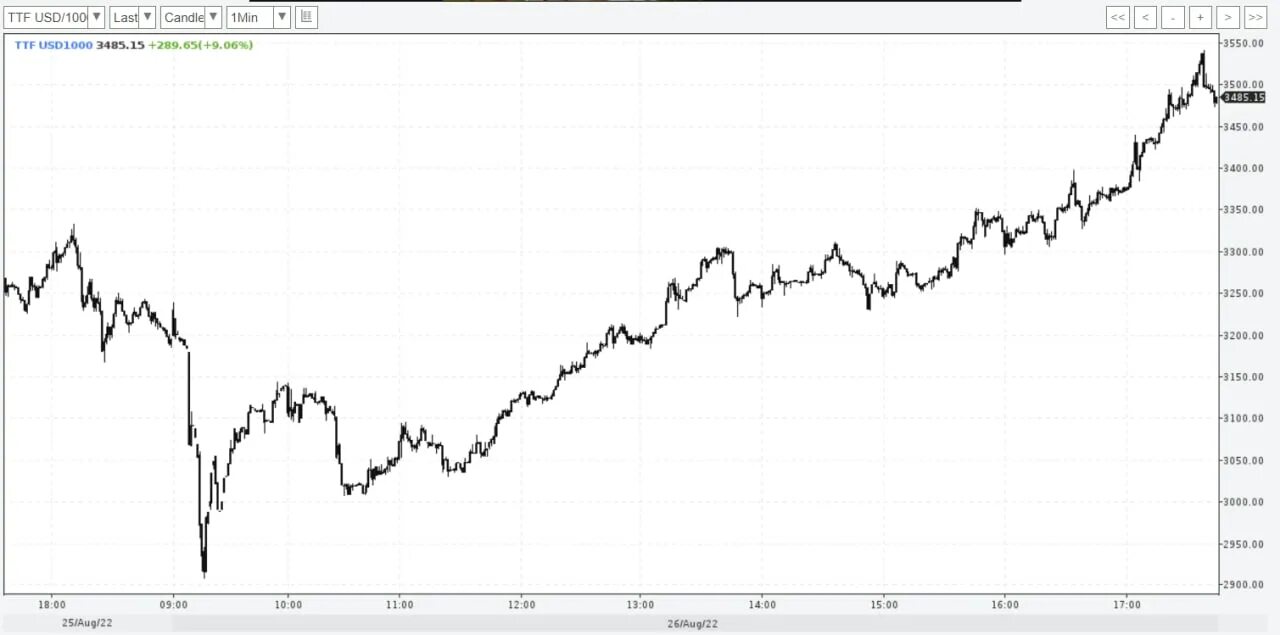 Шанхайская биржа капитализация. Американский и азиатский фондовый рынок. Динамика цен на сжиженный газ. Товарно-сырьевая биржа санкт-петербург. Нефть биржа.