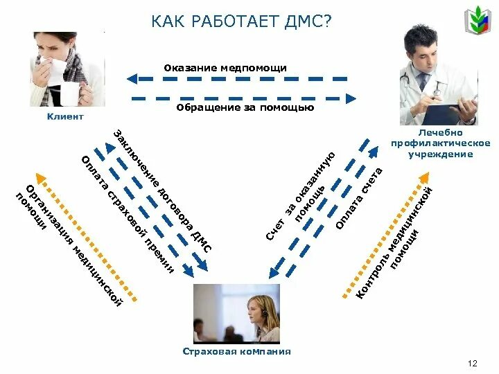 Пик дмс. Как работает ДМС. ДМС страхование. Добровольное медицинское страхование. Корпоративный ДМС.