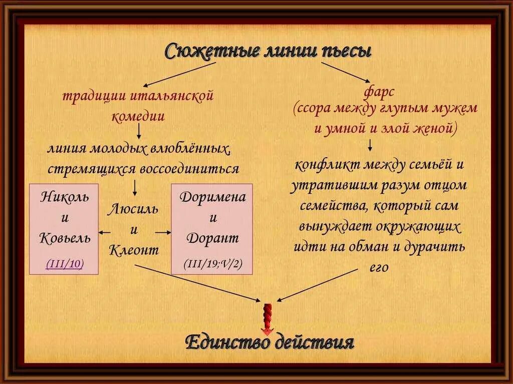 Сюжетная линия произведения. Сюжетные линии на дне. Сюжетные линии комедии. Сюжетные линии в пьесе на дне.