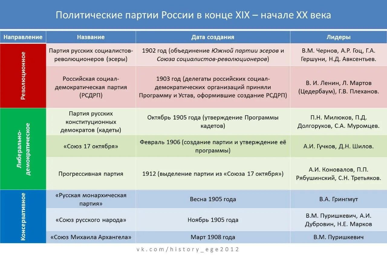 Общественные движения егэ. Политическая партии России в начале 20 века таблица. Основные политические партии в России в начале 20 века таблица. Основные политические партии в России 19 века. Основные политические партии России начала 20 века таблица.