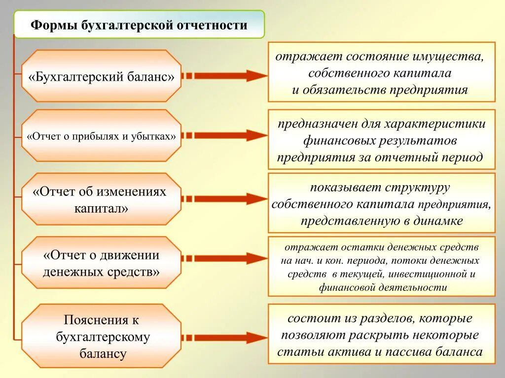 Формы финансовой отчетности предприятия. Формы финансовой отчетности предприятия необходимы. Основные формы бухгалтерской отчетности организации. 5 Основных форм бухгалтерской отчетности. Физическое состояние имущества