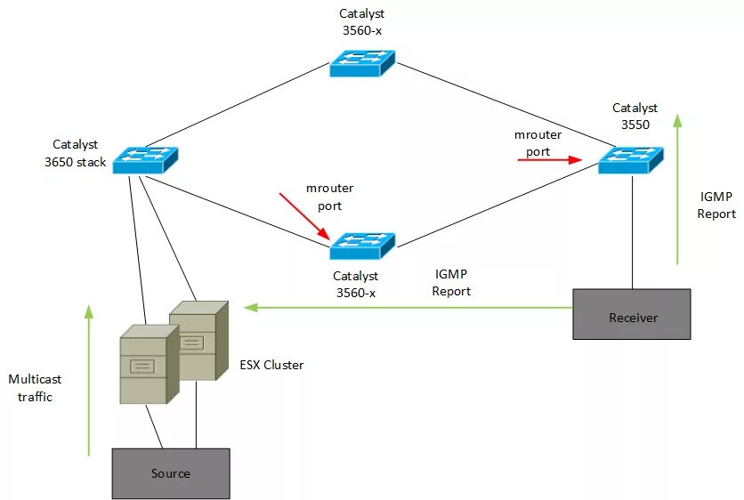 Response routing