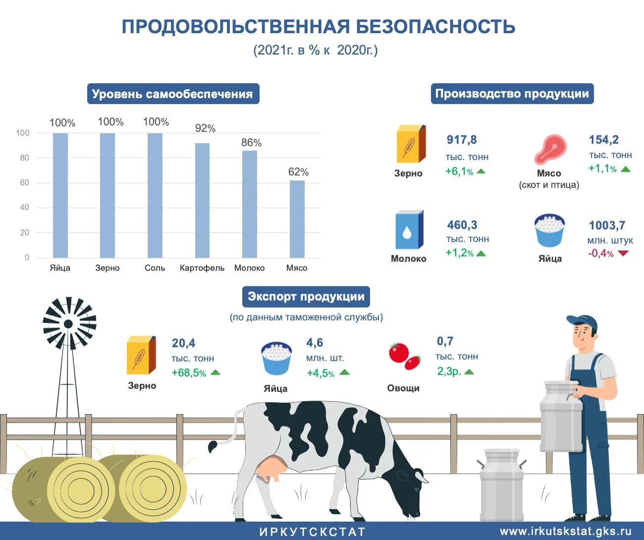 Иркутск статистика сайт. Продовольственная безопасность. Экономика Иркутской области. Иркутскстат. Иркутскстат эмблема.