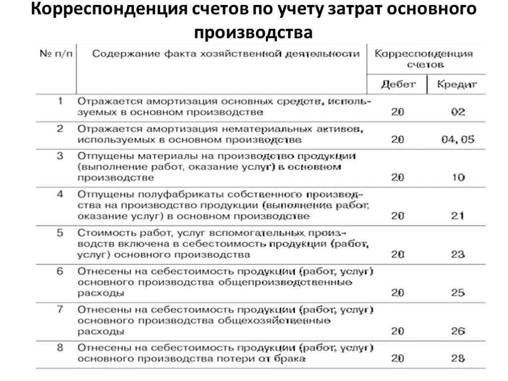 Учет затрат на реализацию. Затраты основного производства проводка. Расходы по производству продукции проводка. Проводки по учету затрат. Корреспонденция 26 счета проводки.