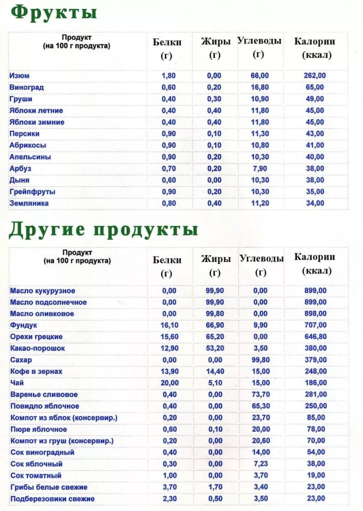 Белок жиры углеводы в килокалории. Таблица продуктов содержащих белки жиры и углеводы. Белки и углеводы в каких продуктах содержатся таблица. Таблица содержания белков жиров и углеводов в продуктах. Таблица по белкам жирам и углеводам в продуктах питания.