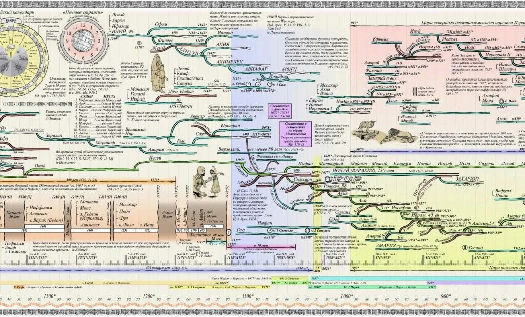 Карта истории по датам. Хронологическая таблица событий ветхого Завета. Схема хронология событий ветхого Завета. Хронология от Адама до Христа. Хронология героев ветхого Завета.