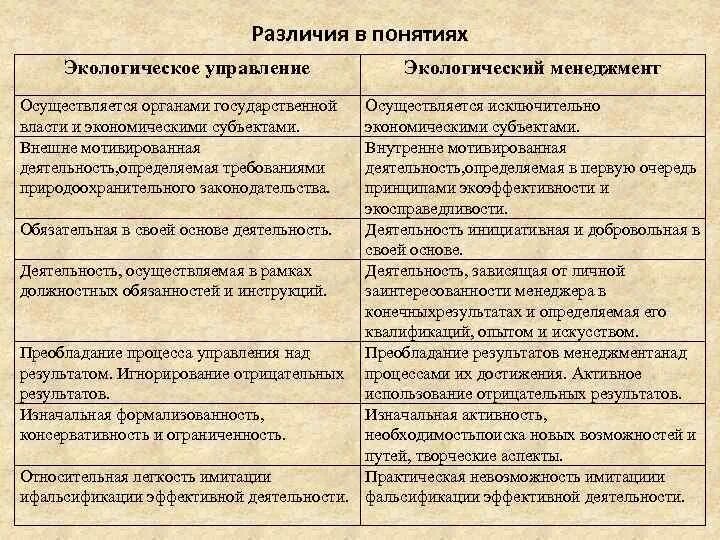 Различие менеджмента и управления. Экологические термины и понятия. Экологическое управление и экологический менеджмент определения. Главные отличия основных экологических концепций».. Менеджмент управление различие