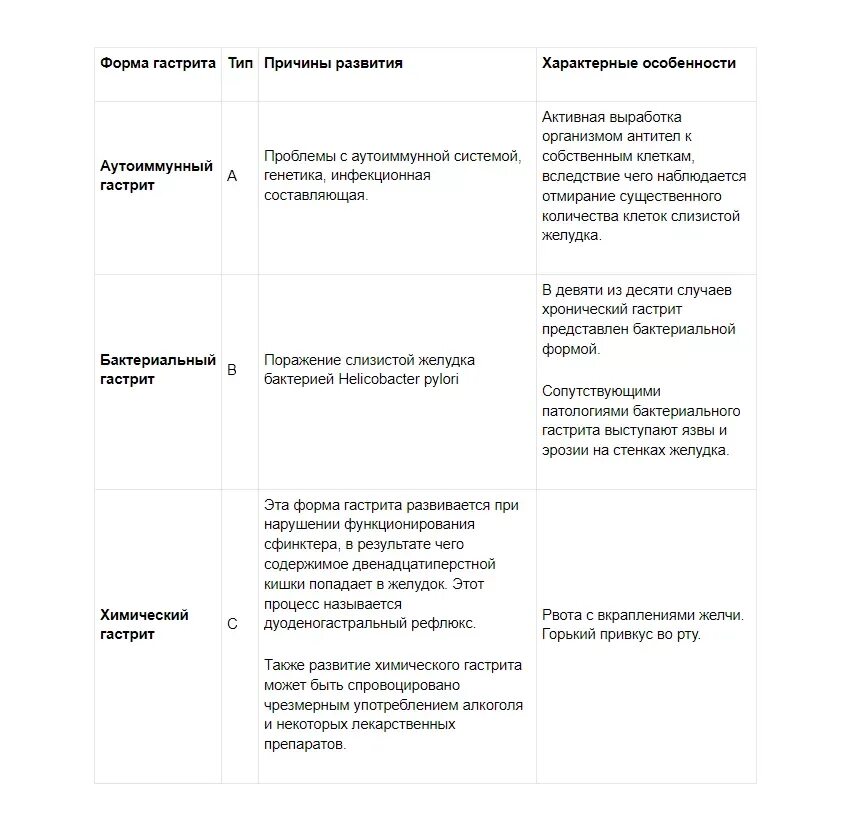 Признаки повышенной кислотности желудка. Схема лечения повышенной кислотности желудка. Схема лечения гастрита с пониженной кислотностью. Хронический гастрит с повышенной и пониженной кислотностью. Симптомы хронического гастрита с повышенной кислотностью.