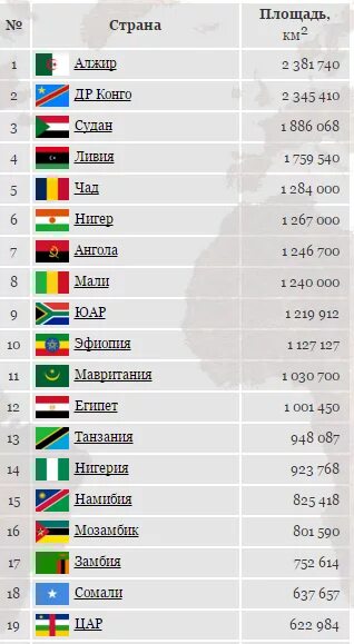 Список самых больших стран по площади в мире. Список самых больших стран по площади территории. 10 Самых больших государств по площади в мире. 10 самых крупных стран африки