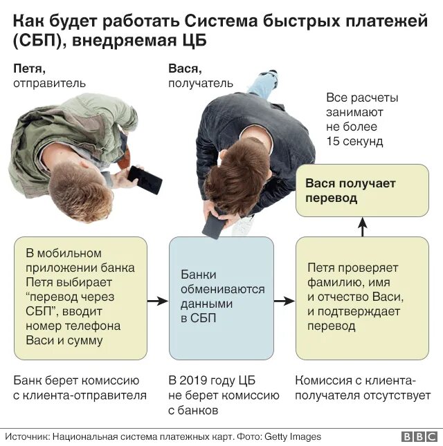 Сколько можно переводить по сбп в сутки. СБП система быстрых платежей. Как работает система быстрых платежей. СБП система быстрых платежей схема. Система быстрых платежей НСПК.