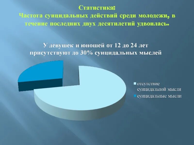 Статистика суицидов среди подростков. Процент суицида среди подростков.