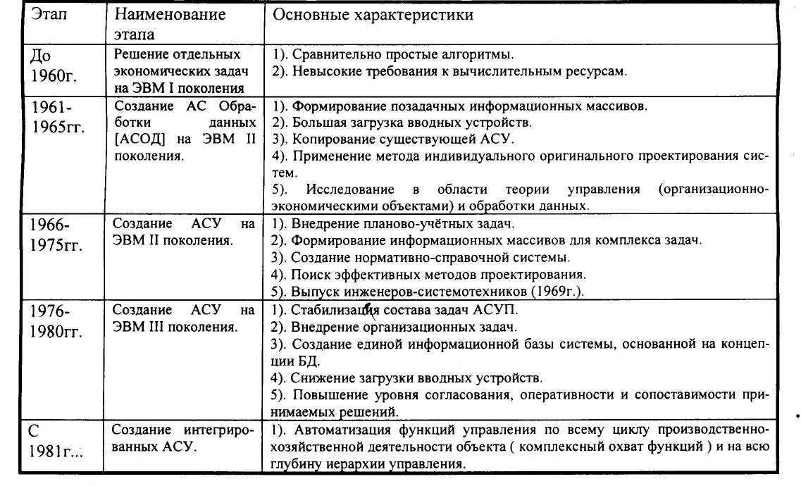 Охарактеризуйте начальный этап. Этапы становления информационных технологий. Этапы развития АСУ. Автоматизированная система управления таблица. Таблица этапы развития формирование ИТ.