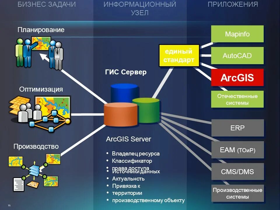 Информационная система ERP. ГИС системы. Классификация ERP систем. ERP EAM системы. Авторизация гис