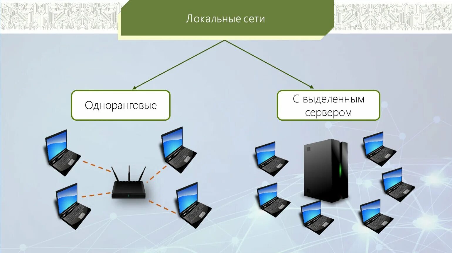 Локальные сети бывают одноранговыми и с выделенным сервером. Одноранговая локальная сеть схема. Локальные компьютерные сети одноранговые. Одноранговая сеть с выделенным сервером.