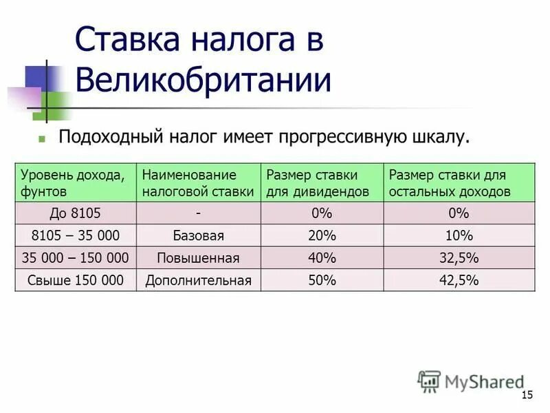 15 процентов подоходный. Прогрессивная ставка НДФЛ В Великобритании. Подоходный налог в Великобритании. Ставка подоходного налога в Великобритании. Таблица подоходного налога.