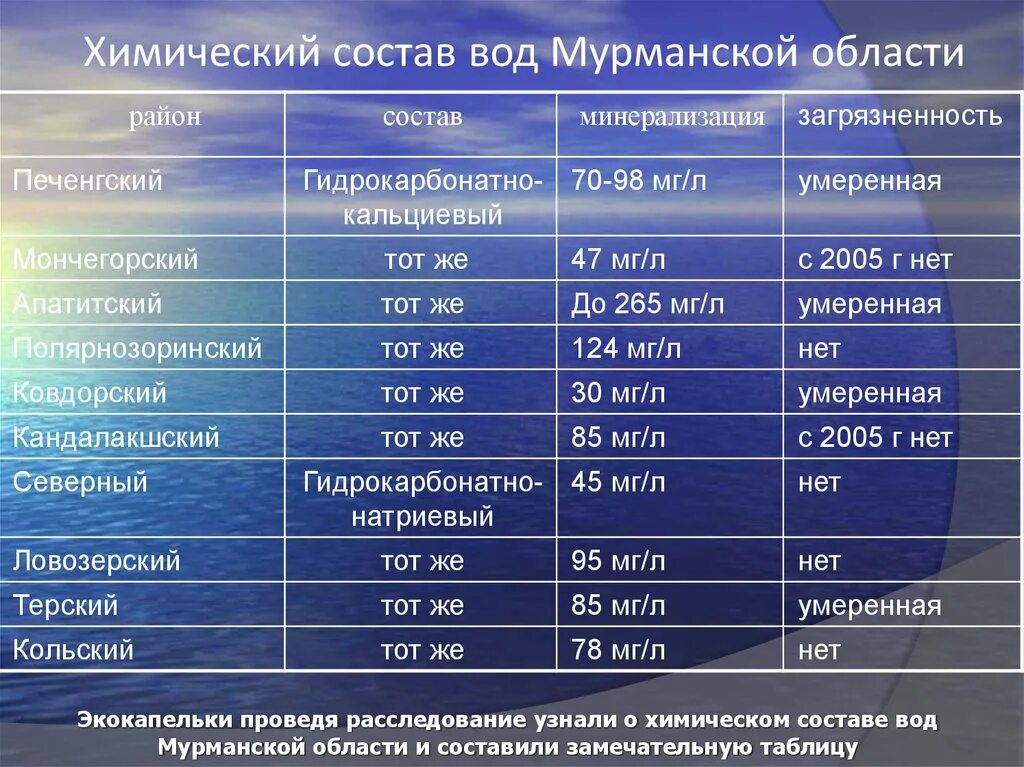 Химический состав воды. Химический состав водопроводной воды. Жесткость воды в Мурманской области. Минерализация водопроводной воды.