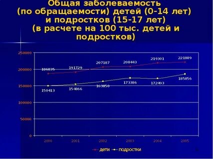 Данные для расчета общей заболеваемости