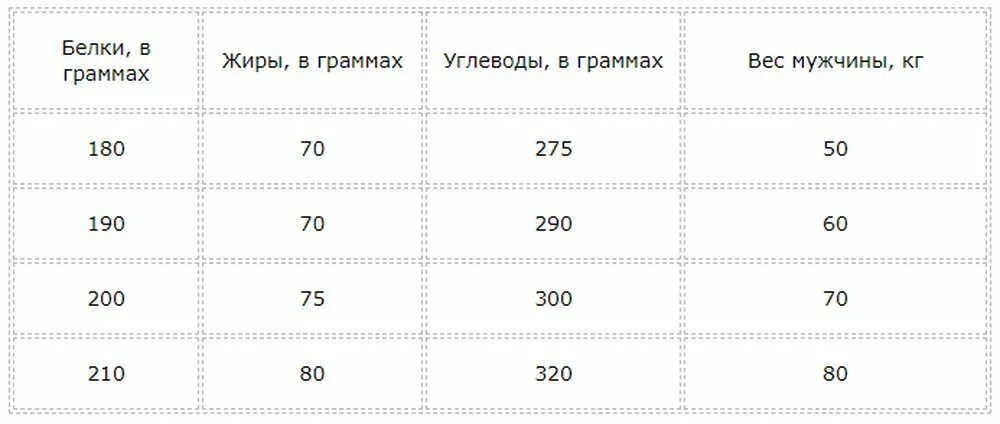 Сколько грамм углеводов можно. Сколько нужно БЖУ на кг веса. Грамм углеводов на кг веса. Количество углеводов на килограмм веса. Сколько углеводов на кг веса для набора.