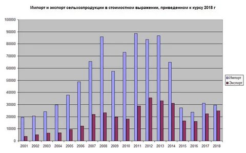 Импорта продовольствия
